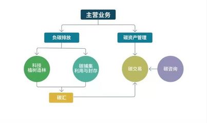 【深度】解碼"中國碳中和":碳資產藍海隱現,淘金者已在路上