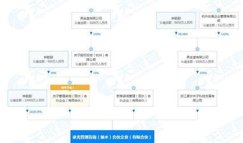 養(yǎng)生堂跨界布局 投資4.03億成立管理咨詢公司，資產(chǎn)管理與咨詢業(yè)務(wù)協(xié)同發(fā)展